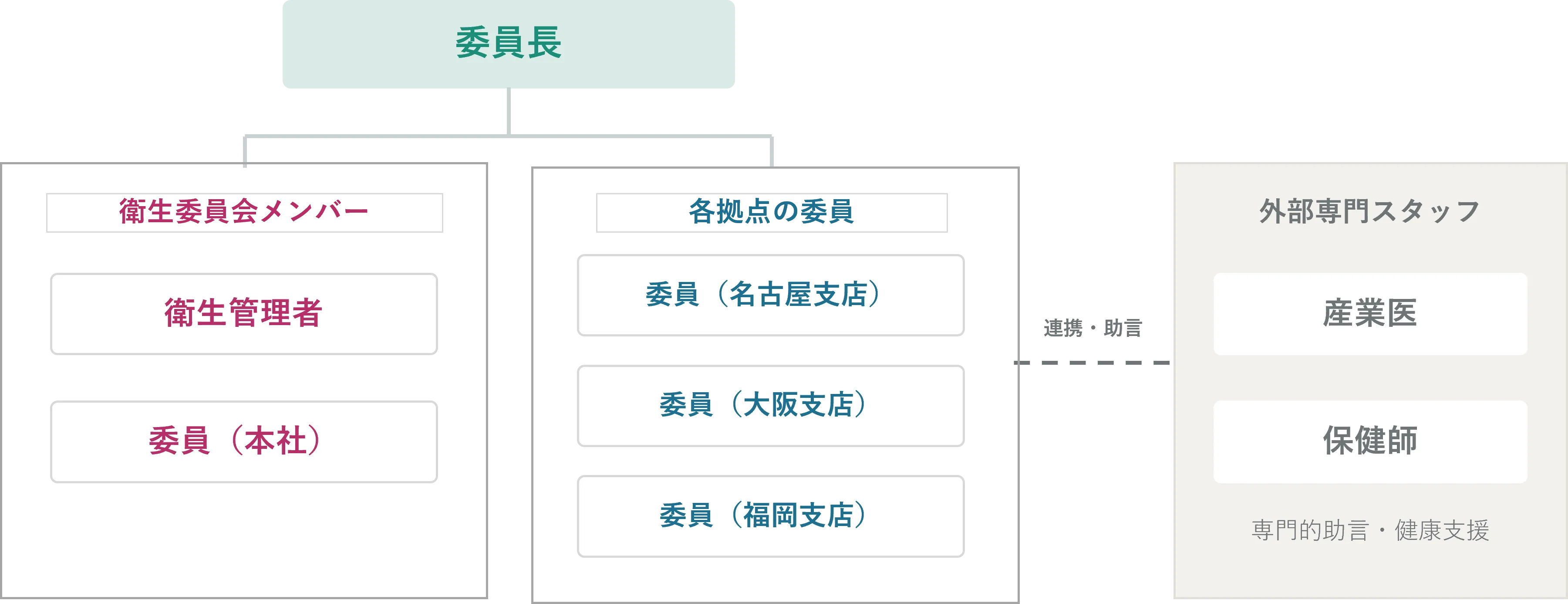 労働安全衛生体制図