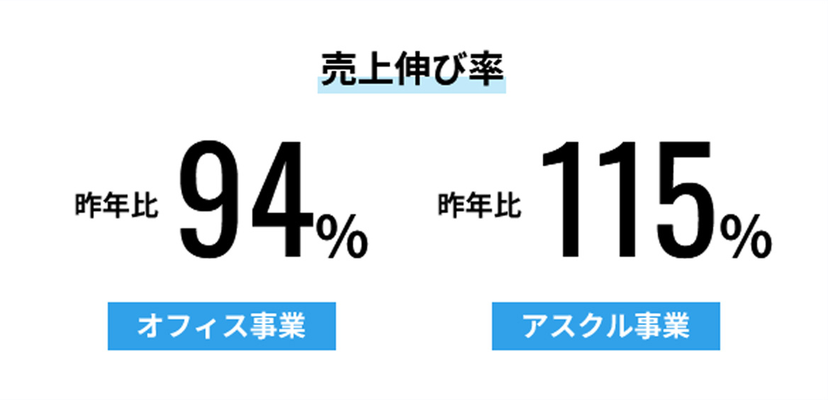 売上伸び率 オフィス事業が昨年比94％ アスクル事業が昨年比115％