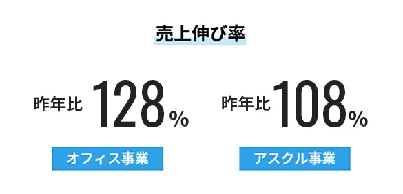 売上伸び率 オフィス事業が昨年比128％ アスクル事業が昨年比108％