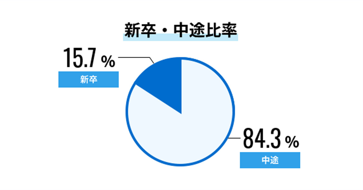 新卒・中途比率 新卒15.7％ 中途84.3％