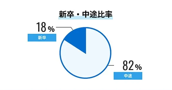 新卒・中途比率 新卒18％ 中途82％