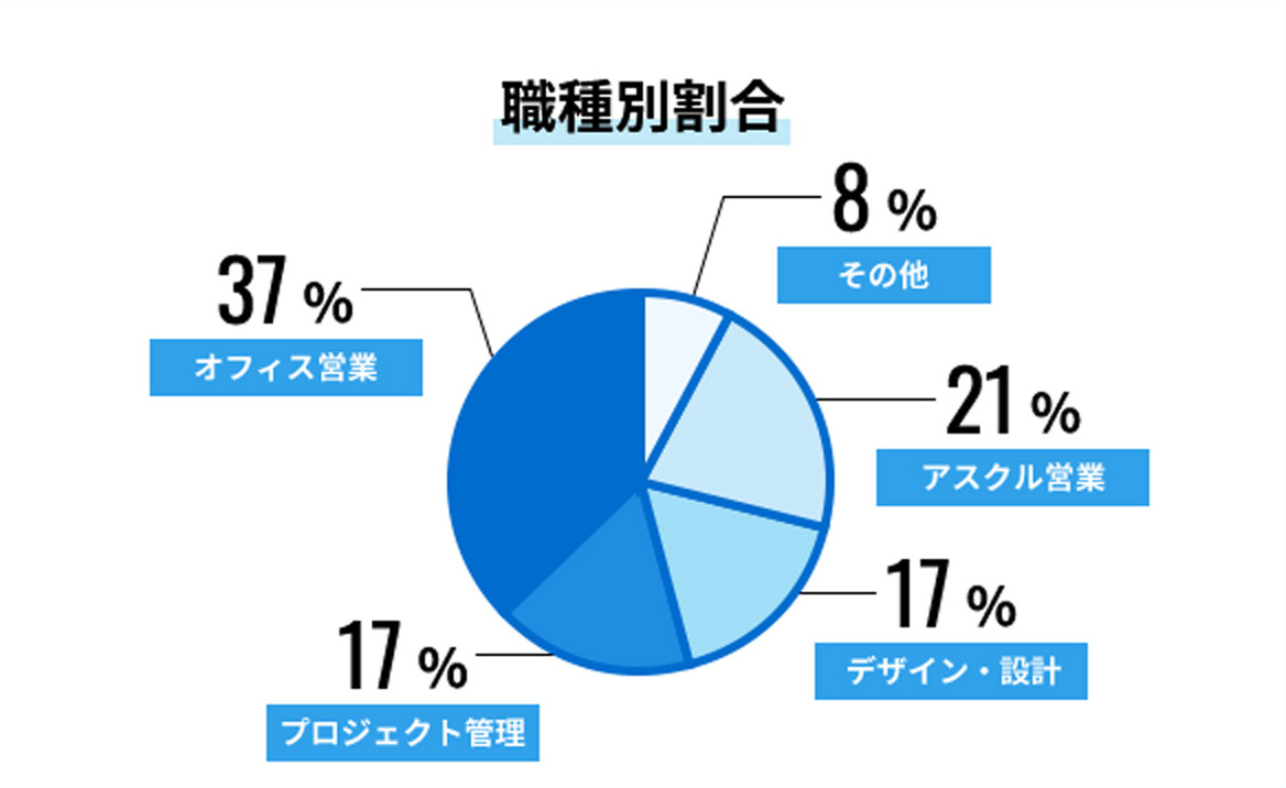 職種別割合 オフィス営業37％ プロジェクト管理17％ デザイン・設計17％ アスクル営業21％ その他8％