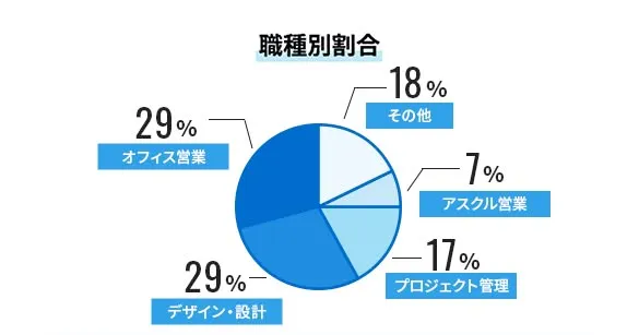 職種別割合 オフィス営業29％ プロジェクト管理17％ デザイン・設計29％ アスクル営業7％ その他18％