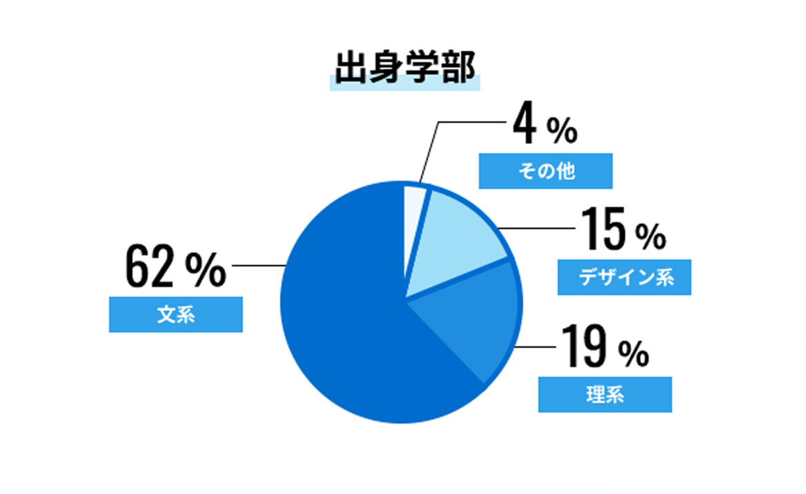 出身学部 文系62％ 理系19％ デザイン系15％ その他4％