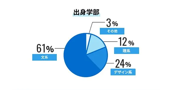 出身学部 文系61％ 理系12％ デザイン系24％ その他3％