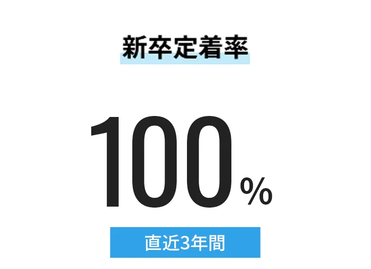 新卒定着率100％